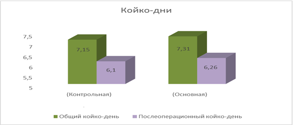 Рис. 1. Общий и послеоперационный койко-дни у пациентов основной и контрольной группы Рис. 1. Общий и послеоперационный койко-дни у пациентов основной и контрольной группы
