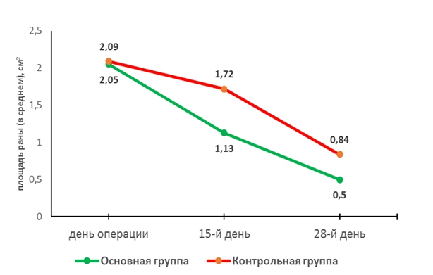 Динамика изменений площади послеоперационной раны у пациентов основной и контрольной групп Динамика изменений площади послеоперационной раны у пациентов основной и контрольной групп